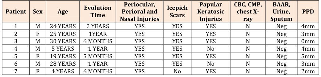 Figure 1: A) Predominal periorificial monomorphic injury, look on the left cheek a large keratotic lesion and some papules with a hyperkeratosis center on the upper lip, **B)** Approximation of the periocular lesions, in which different evolutionary stages (skin-colored papules are clearly seen, later to become erythematous, to increase its infiltration, and to finish some with keratotic component).