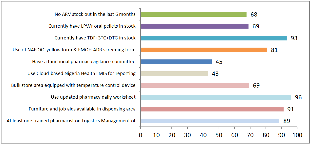 Figure 2: Pharmacy Findings.