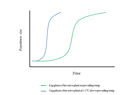 Figure 2: Pattern of lag-phase of invasive plant.