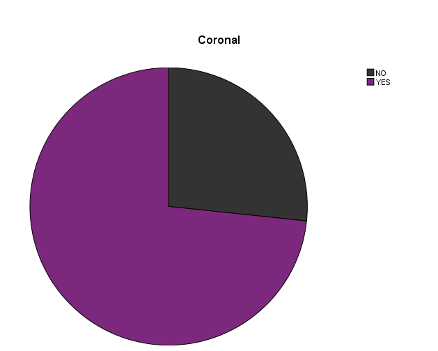Figure 6: Shows frequency of coronal cut in MPR.