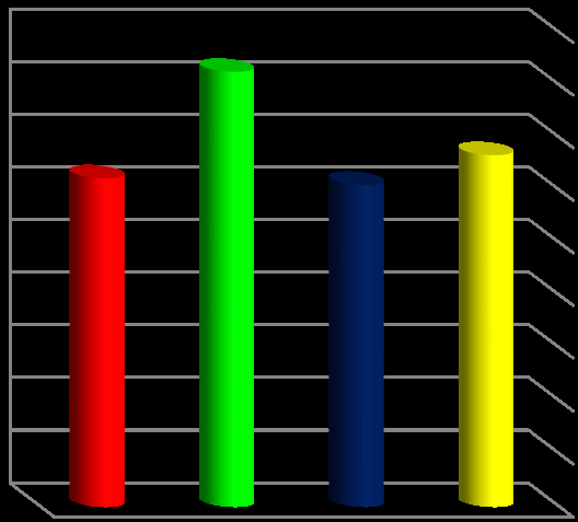 Figure 2: Antioxidant activity of different dried soup mixture.