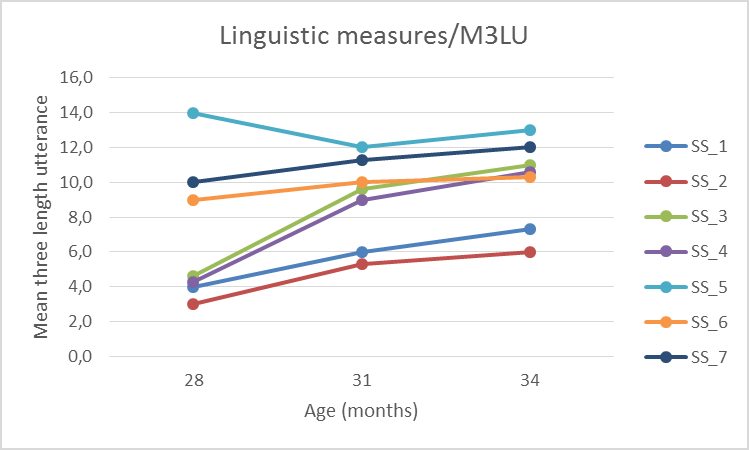Figure 2: Individual developmental trajectories of linguistic abilities (Mean length of three longest utterance measure) across months.