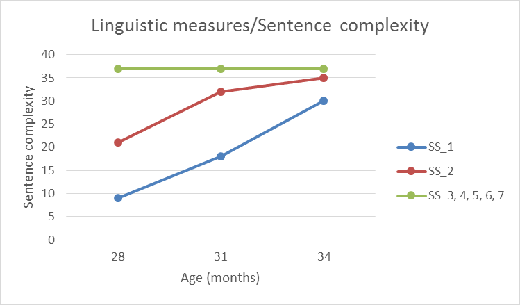 Figure 3: Individual developmental trajectories of linguistic abilities (Sentence complexity measure) across months.