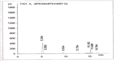 Figure 2: Chromatogram showing BTEX in soil sample G.