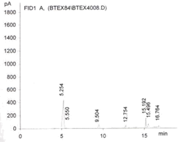 Figure 4: Chromatogram showing BTEX in water sample B.