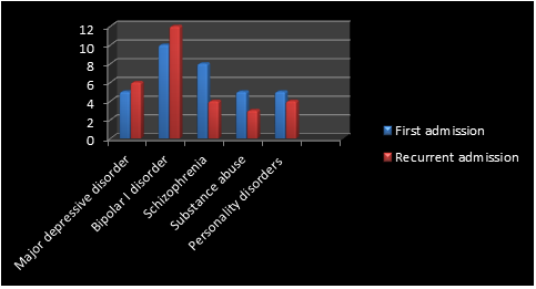 Figure 1: Diagrammatic representation of psychiatric disorders among suicidal subjects.