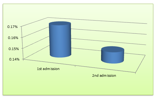 Figure 2: Graphic illustration of first and recurrent admissions suicidal behavior.