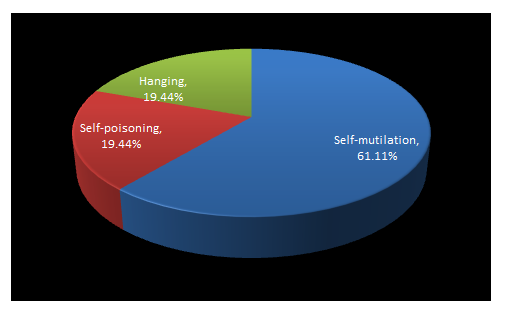 Figure 3: Prevalence of different styles of suicide among inpatients.