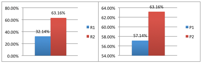 Figure 3: Response comparison between the two protocols. 9.9% (19/192) of individuals have not responded to any of our recall protocols.