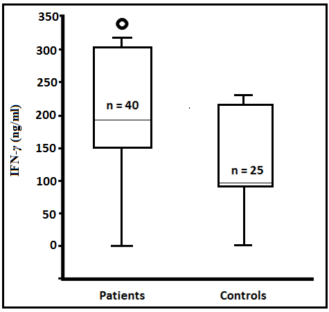 Figure 1: Serum IFN-γ levels of psoriatic patients and controls in box plot graphics (O: outliers).