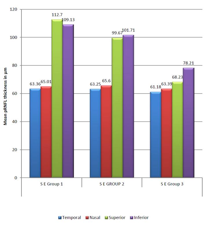 Figure 2: Mean pRNFL thickness in different quadrants in SE Group 1, 2 and 3.