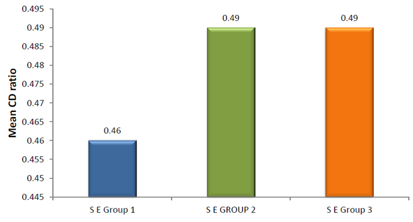Figure 4: Mean CD ratio in SE Group 1, 2 and 3.