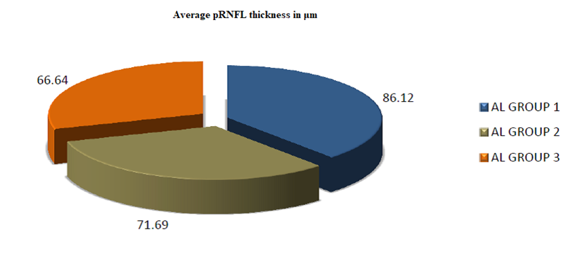 Figure 5: Average pRNFL thickness in μm with axial length.