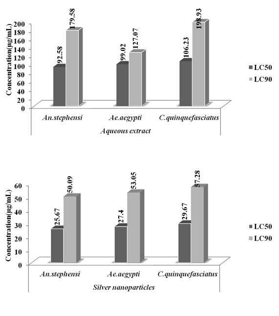 Figure 3: Graph showing the a and b, LC50 and LC90 values of larvicidal activity of A.indica aqueous leaf extract and silver nanoparticles against Anopheles stephensi, Aedes aegypti, and Culex quinquefasciatus.