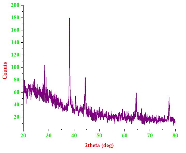 Figure 7: X-Ray diffraction showing synthesized AgNPs from Anisomeles indica.