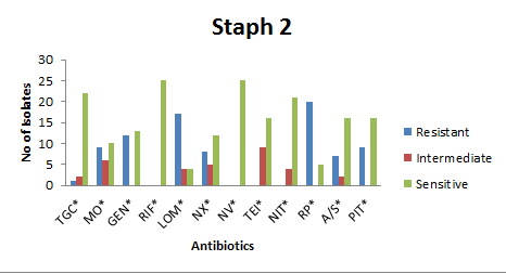 Figure 3: Antibiotic resistance pattern of the MRSA strains with Dodecca Staphylococci-2 (HiMedia, Mumbai).