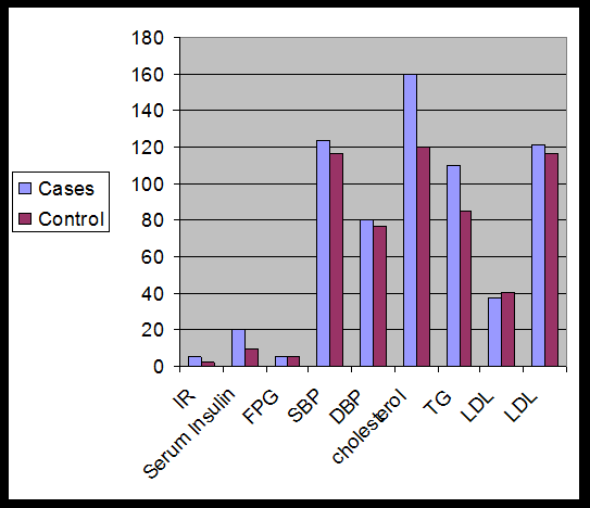 Figure 1: Comparison between patient and control group regarding IR, serum insulin, cholesterol, TG, SBP, BMI, waist circumference.