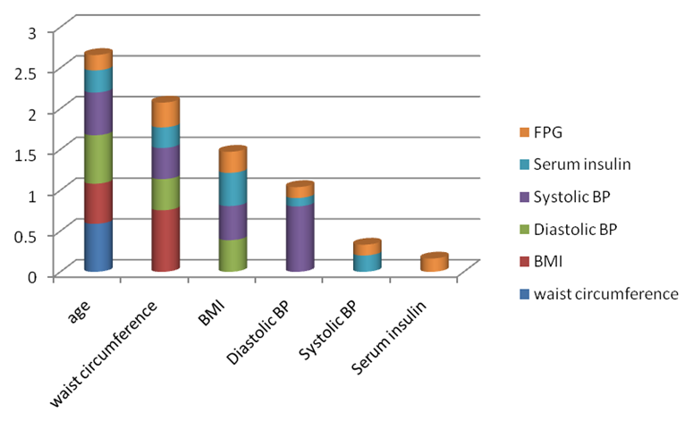 Figure 2: Correlations between age, waist circumference, BMI, diastolic blood pressure, systolic blood pressure, Serum insulin and FPG among studied cases.