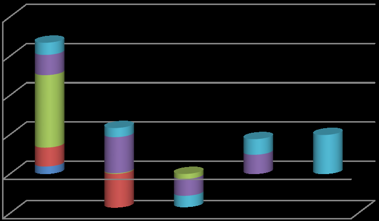 Figure 3: Correlations between Cholesterol, TG, HDL, LDL, IR and Grading of AGA.