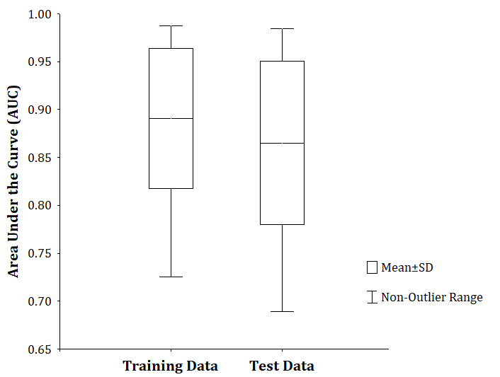 Figure 2: Mean value (± standard deviation), maximum and minimum of the AUC statistic for training and test data, obtained from the climatic niche models of 46 endemic lizard species (Squamata: Sauria) in Cuba. Performance values are displayed on a scale of 0 to 1.