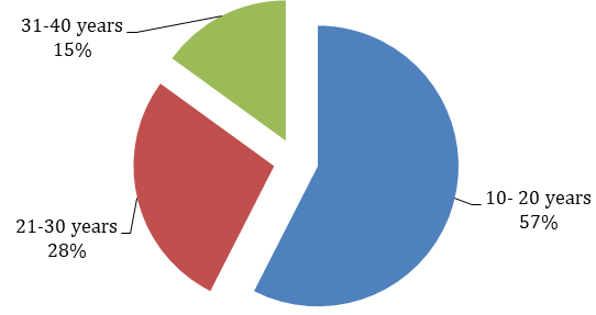 Figure 1: Number of Patients according to Age Group.