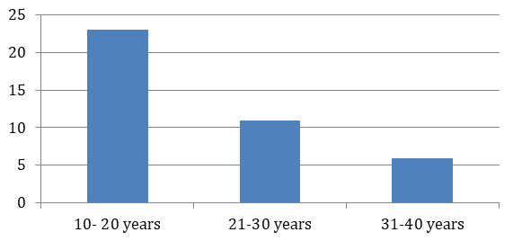 Figure 2: Percentage of Patients according to Age Group.