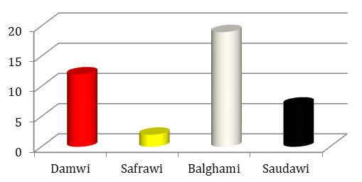 Figure 3: Number of Patients according to _Mizaj._