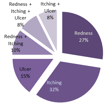Figure 9: Number of Patients according to Clinical feature.