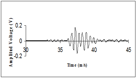 Figure 5: Ultrasonic wave attenuation measurements for ultrasonic tank filled with distilled water without dentine sample.