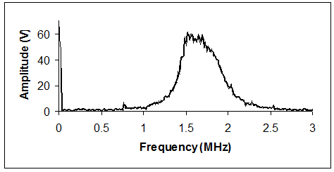 Figure 6: Ultrasonic wave attenuation measurements of dentine samples.