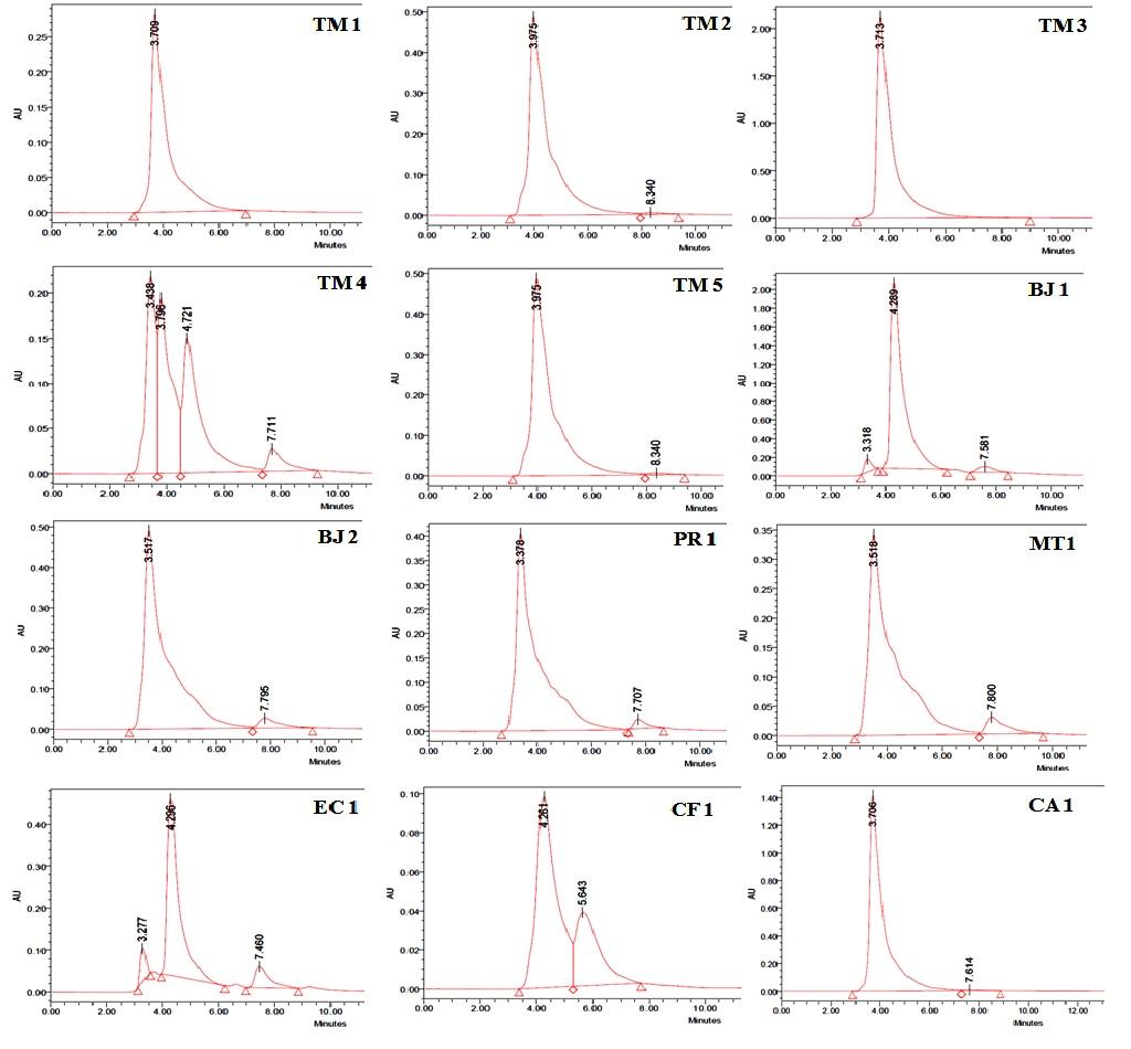 Figure 4: HPLC analyses of metabolite samples extracted from different isolates of Alternaria alternata.