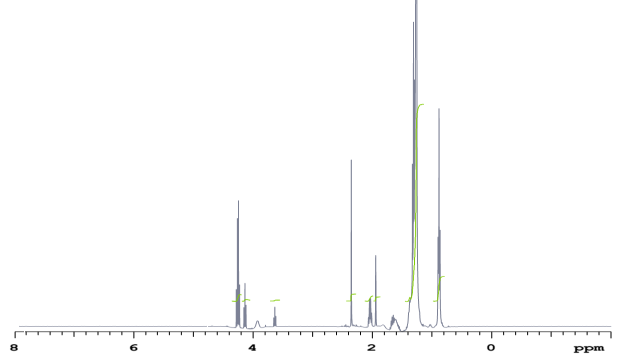 Figure 3: 1HNMR spectrum for the prepared terpolymer (THDMA-DEM-HD).
