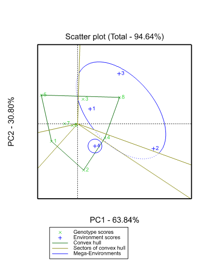 Figure 4: GGE ranking biplot based on mean grain yield and stability performance of tested genotypes. Stability using yield stability index (YSI): The yield stability index (YSI), is calculated by ranking the mean grain yield of genotypes across environments and rank of AMMI stability value (RASV). The YSI incorporates both mean yield (RYA) and stability in a single criterion as follows: YSI = Ranking of ASV + Ranking YA low value of this parameter shows stable genotypes with a high mean yield. By using these measures, suitable rice varieties can be identified for varying existing environmental conditions. Since as previous studies indicated stability per se performance should however not be the only selection parameter because the most stable genotypes would not necessarily give the best yield; hence, there is a need for approaches that incorporate both mean yield and stability in a single index and that is why various authors have introduced different selection criteria for simultaneous selection of yield and stability using yield stability index. The lowest AMMI stability value (ASV) takes the rank one, while the highest yield mean takes the rank one and then the ranks are summed in a single simultaneous selection index of yield and yield stability. The genotypes with lowest value of this parameter are desirable genotypes with high mean yield and stability. So, in the current study G8(Maitsebri-2),G6(F-3730) and G4(N-16) genotypes scored lower yield stability index value and this indicated most stable genotypes with good yield mean grain yield performance as indicated in Table 4.