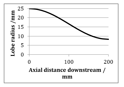 Figure 2: Sigmoidal lobe radius function for swirl duct entry for entry from a 50 mm bore duct.