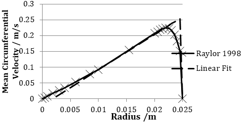 Figure 4: Two-lobe swirl-inducing duct with 180° of twist.