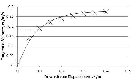 Figure 6: Response of tangential velocity in a Spanner-type swirl-inducing duct of diameter 50mm carrying clean water at 2 m/s. Radial position is _0.7R_.
