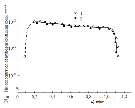 Figure 1: Distribution of hydrogen on thickness d some: some 1-by-2 recoil protons by IR absorption spectrum.