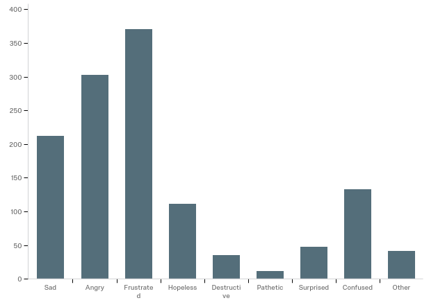 Figure 2: Emotional response to Discrimination). The top 5 ways of coping with stress include: spending time along (78%), eating (71%), listening to music (71%), spending time with friends and family (70%) and watching television or movies (70%). (Table 2: Coping with stress related to Discrimination.) Over half of the participants reported experiencing at least one chronic disease or condition related to stress and almost half (47%) of the respondents believed that discrimination contributes to their health conditions.