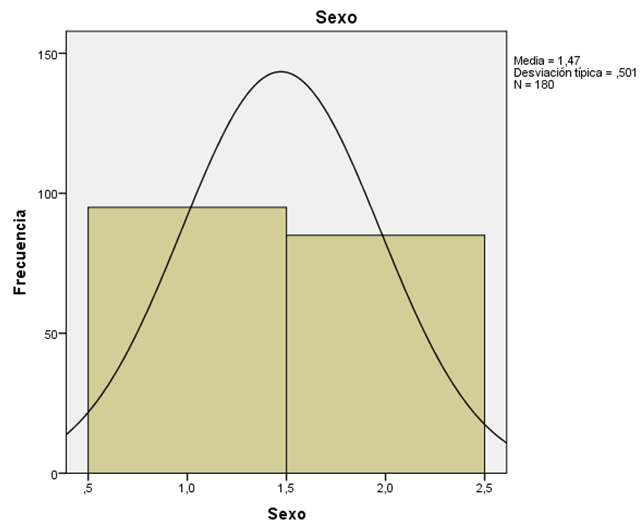 Figure 1: Graphical representation of the variable “gender” in the study.