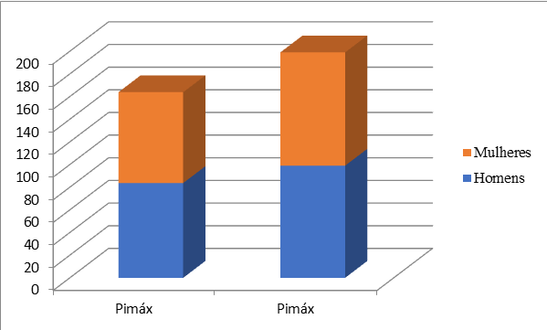 Figure 2: MEP before and after acupuncture technique in men and women.
