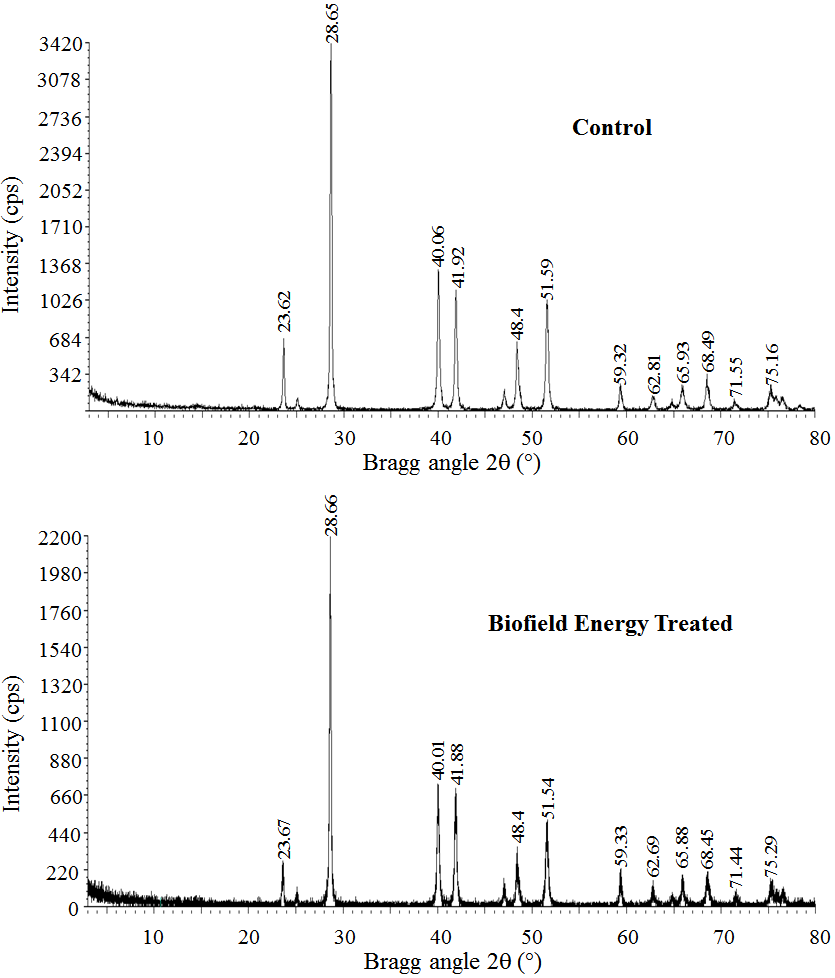 Figure 1: PXRD diffractograms of the control and treated antimony.