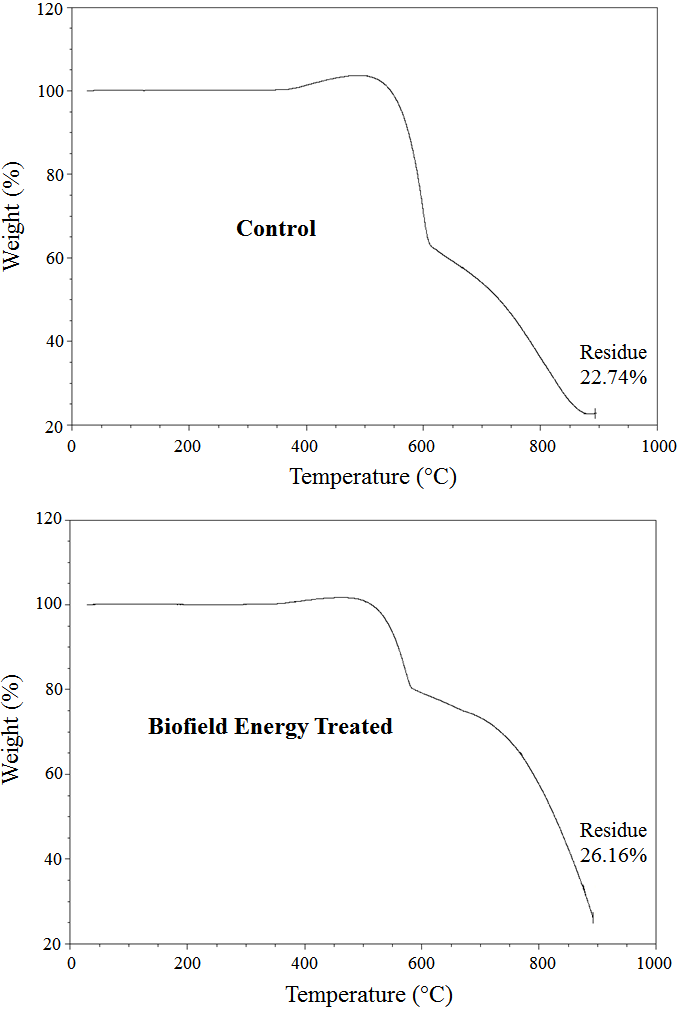 Figure 2: TGA thermograms of the control and treated antimony.