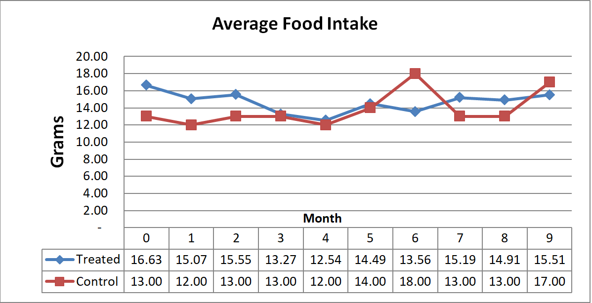 Figure 1: Monthly Evolution (0-9 months) of average food intake.