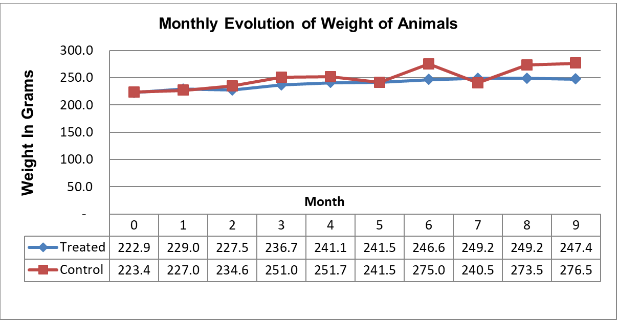 Figure 2: Monthly evolution of weight in both groups.