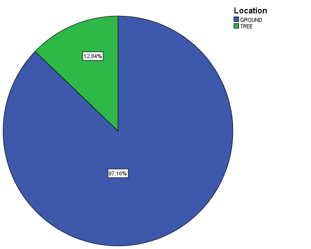 Figure 8: Location of Snakes.