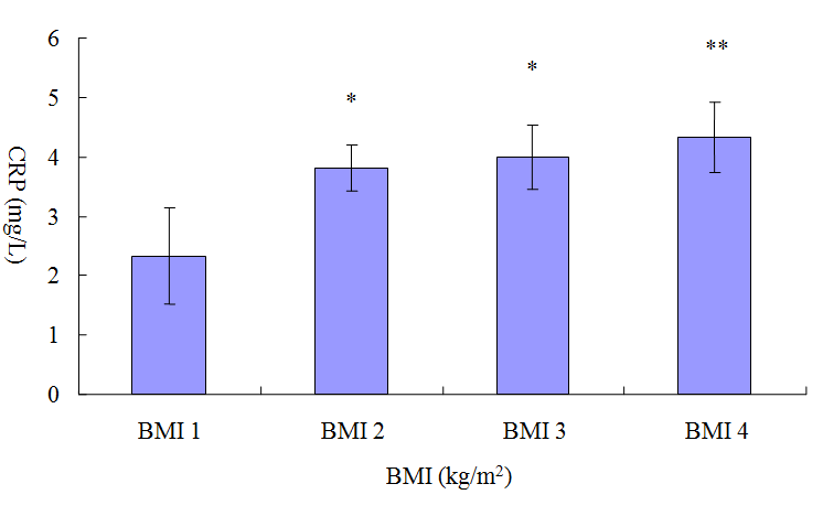 Figure 1: Comparison of the C-Reactive protein among different BMI groups. BMI 1: Underweight subjects (<18.5 Kg/m2). BMI 2: Normal weight subjects (18.5-24.9 kg/m2). BMI 3: Overweight subjects (25-29.9 kg/m2). BMI 4: Obese subjects (≥30 kg/m2). Significance *-- Difference between the groups (BMI 1 and BMI 2, BMI 1 and BMI 3) is significant (p < 0.05). **-- Difference between the groups is highly significant (BMI 1 and BMI 4) (p < 0.01).