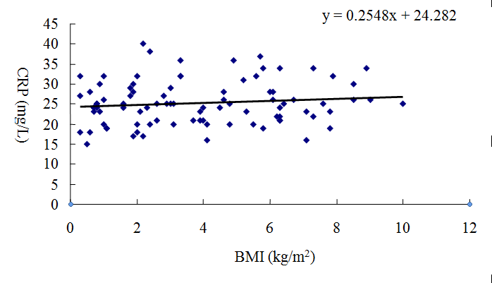Figure 2: Correlation between serum CRP (mg/l) and BMI.