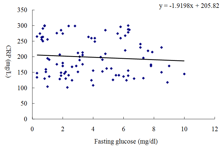 Figure 3: Correlation between serum CRP (mg/l) and Random glucose level (mg/dl).