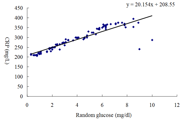 Figure 4: Correlation between serum CRP (mg/l) and Fasting glucose level (mg/dl).