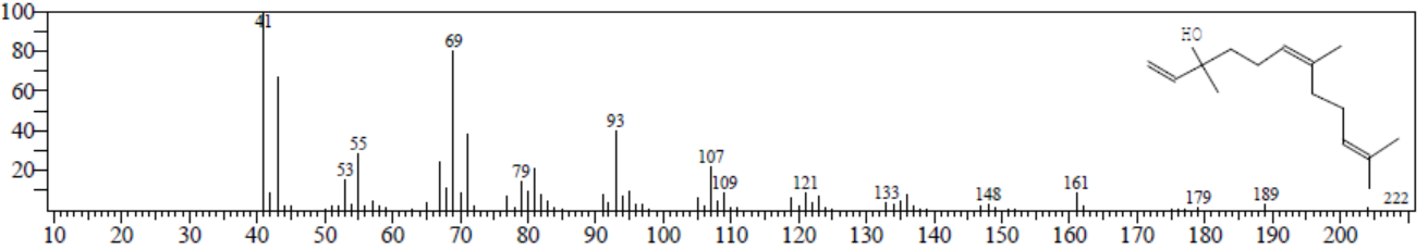Figure 5: Mass spectrum of suggested structure of Compound 1 by NIST Library.